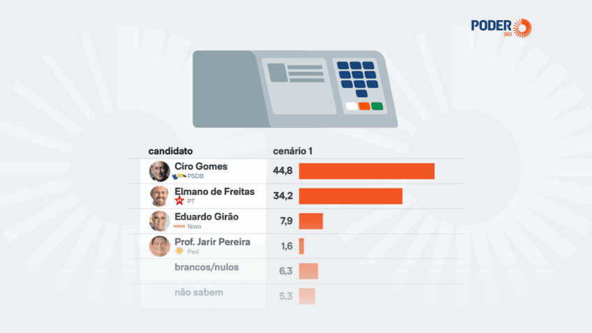 Ciro Gomes lidera a disputa pelo governo do Ceará, diz pesquisa