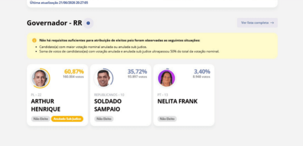 Eleição suplementar termina sem candidato declarado eleito pelo TSE