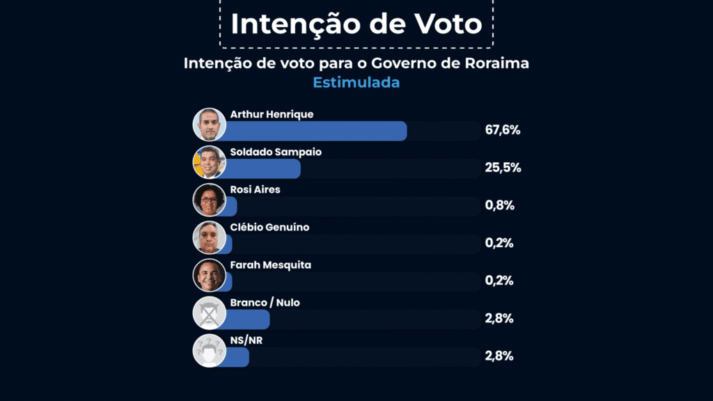 A dois dias da eleição, Instituto Eficaz mostra Arthur Henrique com 67,6% das intenções de voto ao Governo