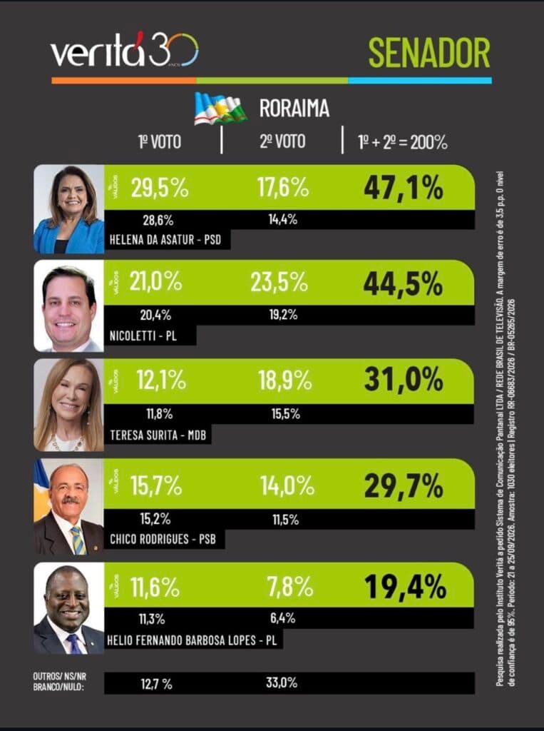 Helena da Asatur aparece à frente na pesquisa Veritá para o Senado em Roraima, com 47,1%